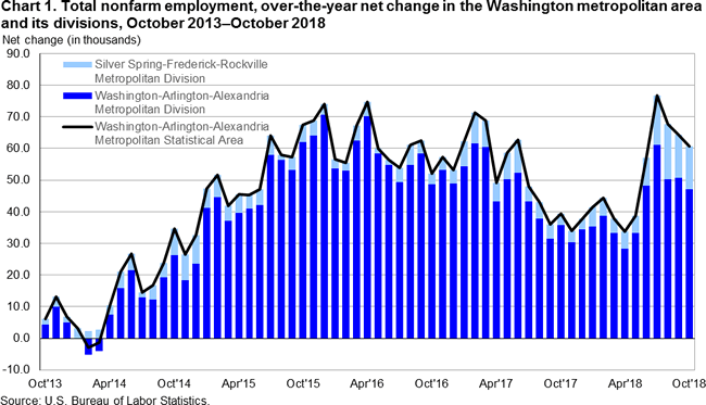 Chart 1. Total nonfarm employment, over-the-year net change in the Washington metropolitan area and its divisions, October 2013-October 2018