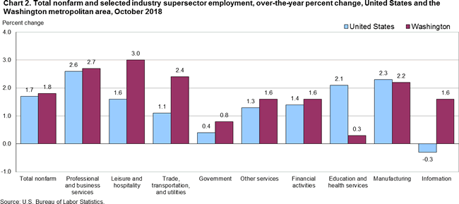 Chart 2. Total nonfarm and selected industry suspersector employment, over-the-year percent change, United States and the Washington metropolitan area, October 2018
