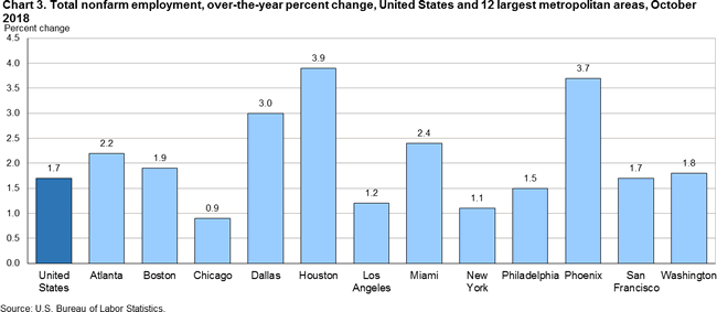 Chart 3. Total nonfarm employment, over-the-year percent change, United States and 12 largest metropolitan areas, October 2018