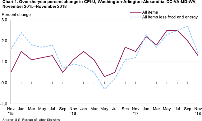 Chart 1. Over-the-year percent change in CPI-U, Washington-Arlington-Alexandria, DC-VA-MD-WV, November 2015-November 2018