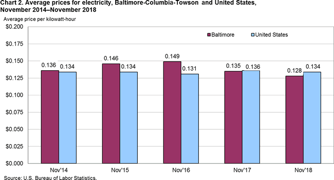 Chart 2. Average energy prices for electricity, Baltimore-Columbia-Towson and United States, November 2014-November 2018