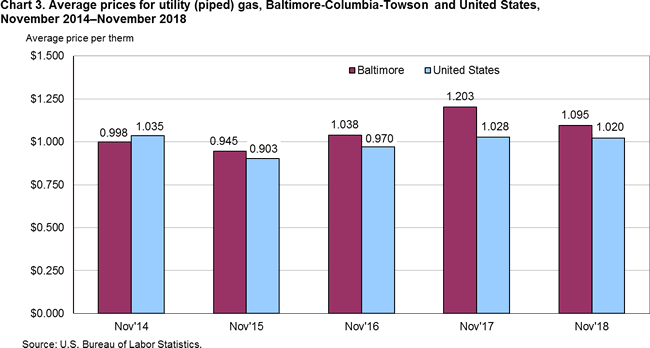 Chart 3. Average energy prices for utility (piped) gas, Baltimore-Columbia-Towson and United States, November 2014-November 2018
