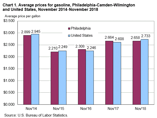 Chart 1. Average prices for gasoline, Philadelphia-Camden-Wilmington and United States, November 2014-November 2018