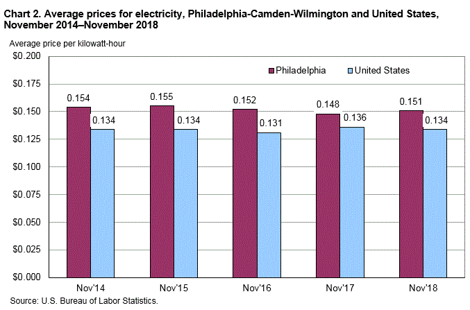 Chart 2. Average prices for electricity, Philadelphia-Camden-Wilmington and United States, November 2014-November 2018