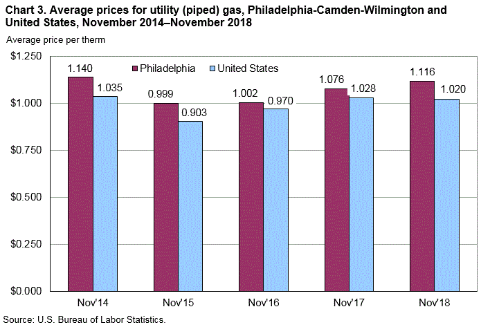 Chart 3. Average prices for utility (piped) gas, Philadelphia-Camden-Wilmington and United States, November 2014-November 2018