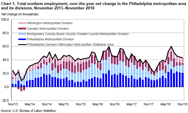 Chart 1. Total nonfarm employment, over-the-year net change in the Philadelphia metropolitan area and its divisions, November 2013-November 2018