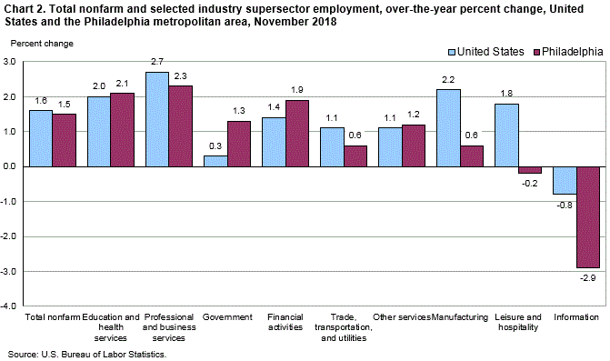 Chart 2. Total nonfarm and selected industry supersector employment, over-the-year percent change, United States and the Philadelphia metropolitan area, November 2018