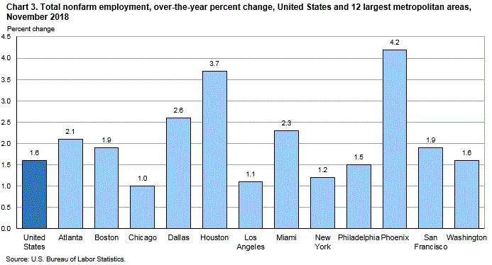 Chart 3. Total nonfarm employment, over-the-year percent change, United States and 12 largest metropolitan areas, November 2018
