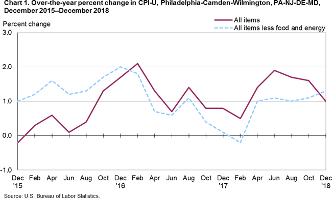 Chart 1. Over-the-year percent change in CPI-U, Philadelphia-Camden-Wilmington, PA-NJ-DE-MD, December 2018-December 2018