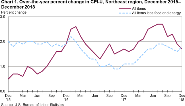Chart 1. Over-the-year percent change in CPI-U, Northeast region, December 2015-December 2018