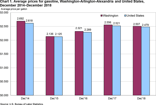 Chart 1. Average prices for gasoline, Washington-Arlington-Alexandria and United States, December 2014-December 2018