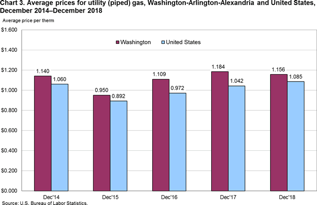 Chart 3. Average prices for utility (piped) gas, Washington-Arlington-Alexandria and United States, December 2014-December 2018