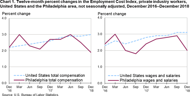 Chart 1. Twelve-month percent changes in the Employment Cost Index, private industry workers, United States and the Philadelphia area, not seasonally adjusted, December 2016-December 2018