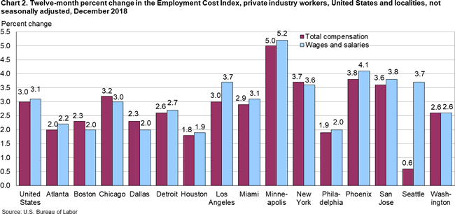 Chart 2. Twelve-month percent change in the Employment Cost Index, private industry workers, United States and localities, not seasonally adjusted, December 2018