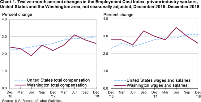 Chart 1. Twelve-month percent changes in the Employment Cost Index, private industry workers, United States and the Washington area, not seasonally adjusted, December 2016-December 2018