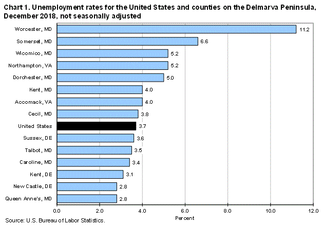Chart 1. Unemployment rates for the United States and counties on the Delmarva Peninsula, December 2018, not seasonally adjusted