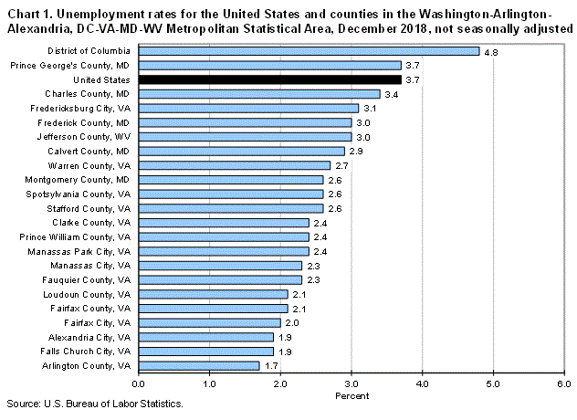 Chart 1. Unemployment rates for the United States and counties in the Washington-Arlington-Alexandria, DC-VA-MD-WV Metropolitan Statistical Area, December 2018, not seasonally adjusted