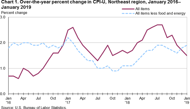 Chart 1. Over-the-year percent change in CPI-U, Northeast region, January 2016-January 2019