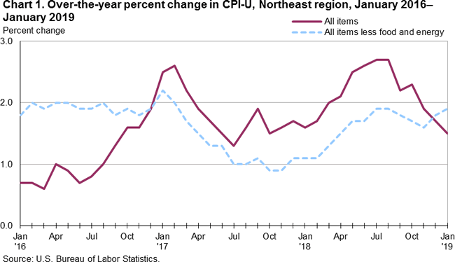 Consumer Price Index Chart 2016