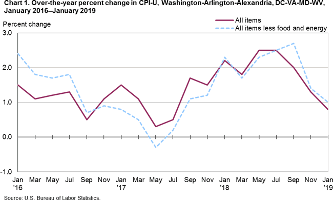 Chart 1. Over-the-year percent change in CPI-U, Washington-Arlington-Alexandria, DC-VA-MD-WV, January 2016-January 2019