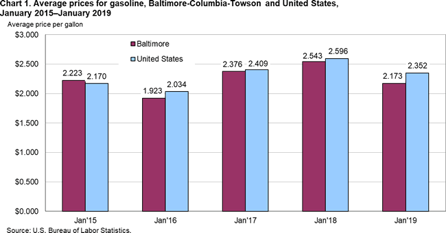 Chart 1. Average prices for gasoline, Baltimore-Columbia-Towson and United States, January 2015-January 2019