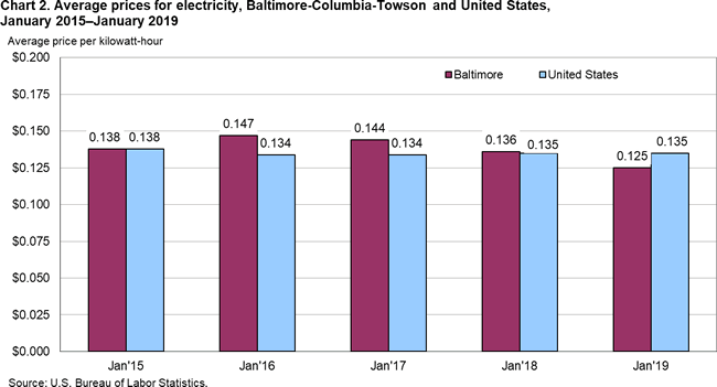 Chart 2. Average prices for electricity, Baltimore-Columbia-Towson and United States, January 2015-January 2019