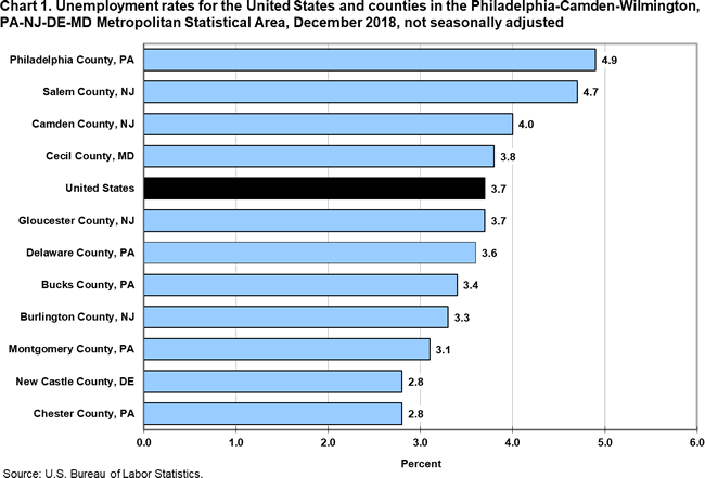 Chart 1. Unemployment rates for the United States and counties in the Philadelphia-Camden-Wilmington, PA-NJ-DE-MD Metropolitan Statistical Area, December 2018, not seasonally adjusted