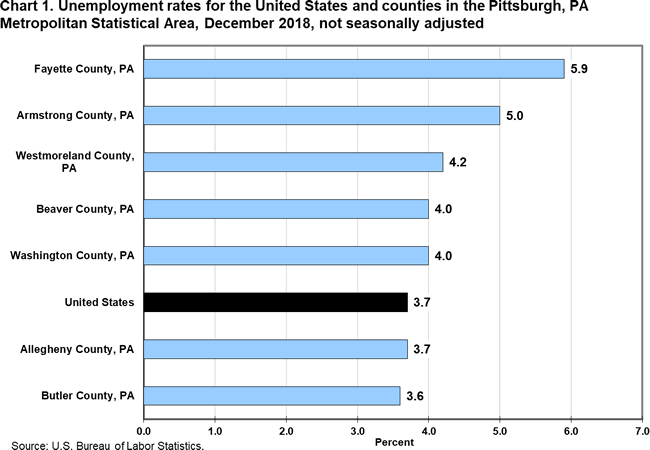 Chart 1. Unemployment rates for the United States and counties in the Pittsburgh, PA Metropolitan Statistical Area, December 2018, not seasonally adjusted
