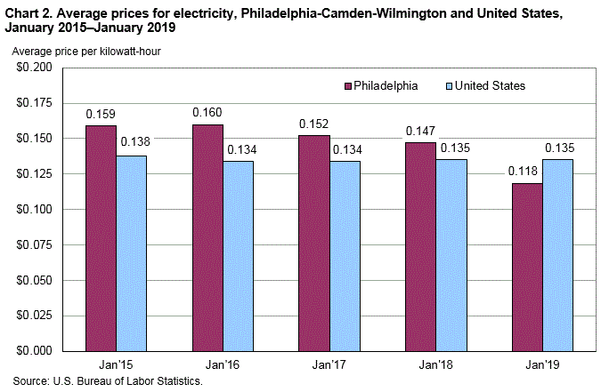 Chart 2. Average prices for electricity, Philadelphia-Camden-Wilmington and United States, January 2015-January 2019