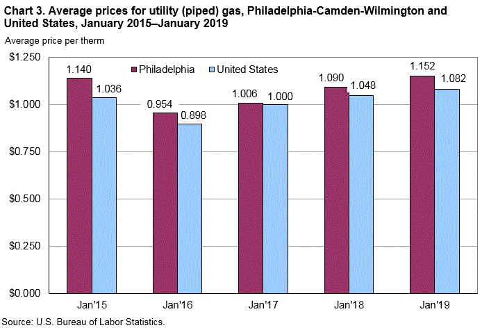 Chart 3. Average prices for utility (piped) gas, Philadelphia-Camden-Wilmington and United States, January 2015-January 2019