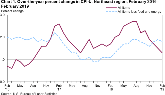 Chart 1. Over-the-year percent change in CPI-U, Northeast region, February 2016-February 2019
