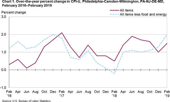 Chart 1. Over-the-year percent change in CPI-U, Philadelphia-Camden-Wilmington, PA-NJ-DE-MD, February 2016-February 2019