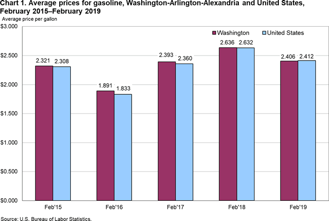 Chart 1. Average prices for gasoline, Washington-Arlington-Alexandria and United States, February 2015-February 2019