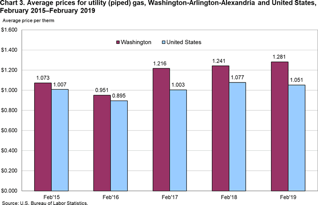 Chart 3. Average prices for utility (piped) gas, Washington-Arlington-Alexandria and United States, February 2015-February 2019