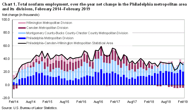 Chart 1. Total nonfarm employment, over-the-year net change in the Philadelphia metropolitan area and its divisions, February 2014-February 2019