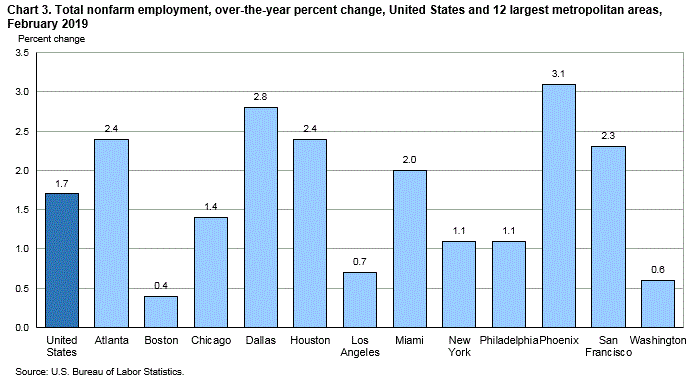 Chart 3. Total nonfarm employment, over-the-year percent change, United States and 12 largest metropolitan areas, February 2019