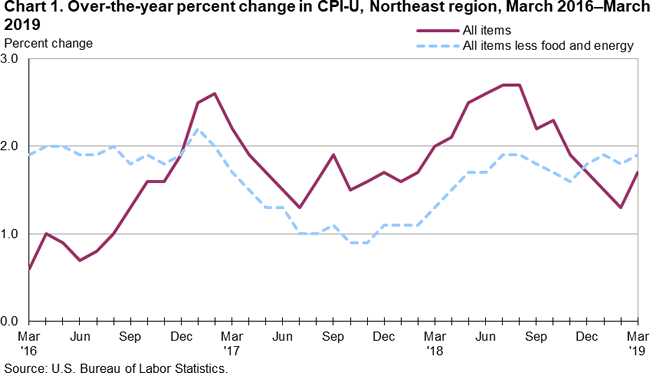 Chart 1. Over-the-year percent change in CPI-U, Northeast region, March 2016-March 2019