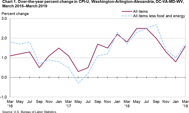 Chart 1. Over-the-year percent change in CPI-U, Washington-Arlington-Alexandria, DC-VA-MD-WV, March 2016-March 2019
