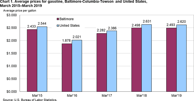 Chart 1. Average prices for gasoline, Baltimore-Columbia-Towson and United States, March 2015-March 2019