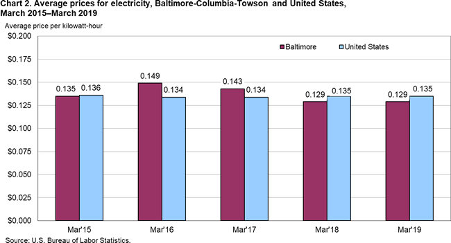 Chart 2. Average prices for electricity, Baltimore-Columbia-Towson and United States, March 2015-March 2019