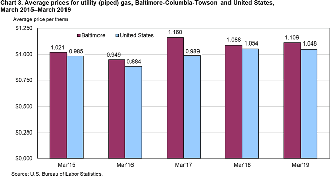 Chart 3. Average prices for utility (piped) gas, Baltimore-Columbia-Towson and United States, March 2015-March 2019