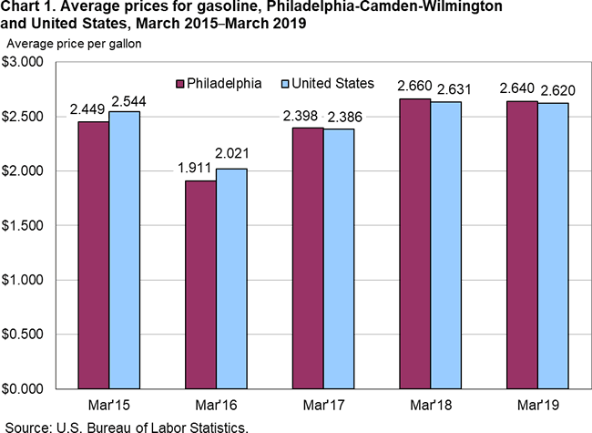 Chart 1. Average prices for gasoline, Philadelphia-Camden-Wilmington and United States, March 2015-March 2019