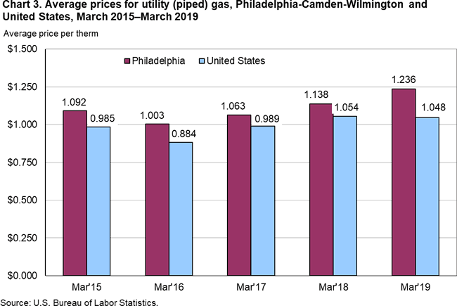 Chart 3. Average prices for utility (piped) gas, Philadelphia-Camden-Wilmington and United states, January 2015-January 2019