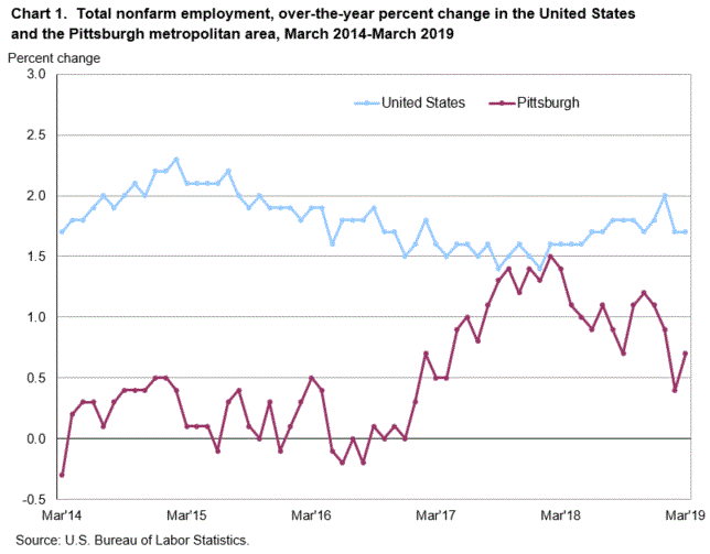 Bureau Of Labor Statistics Charts