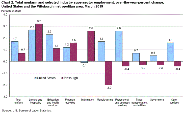 Chart 2. Total nonfarm and selected industry supersector employment, over-the-year percent change, United States and the Pittsburgh metropolitan area, March 2019