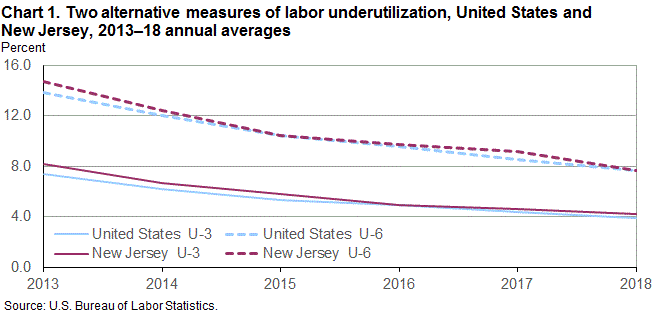 Chart 1. Two alternative measures of labor underutilization, United States and New Jersey, 2013–18 annual averages