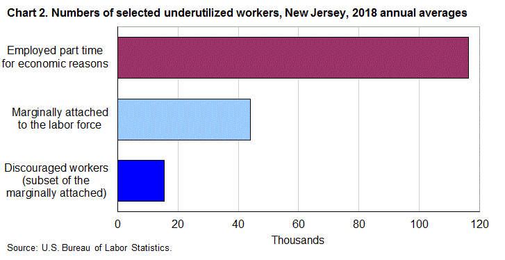 Chart 2. Numbers of selected underutilized workers, New Jersey, 2018 annual averages