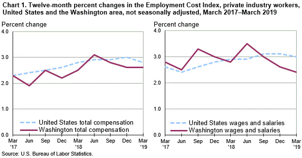 Chart 1. Twelve-month percent changes in the Employment Cost Index, private industry workers, United States and the Washington area, not seasonally adjusted, March 2017-March 2019