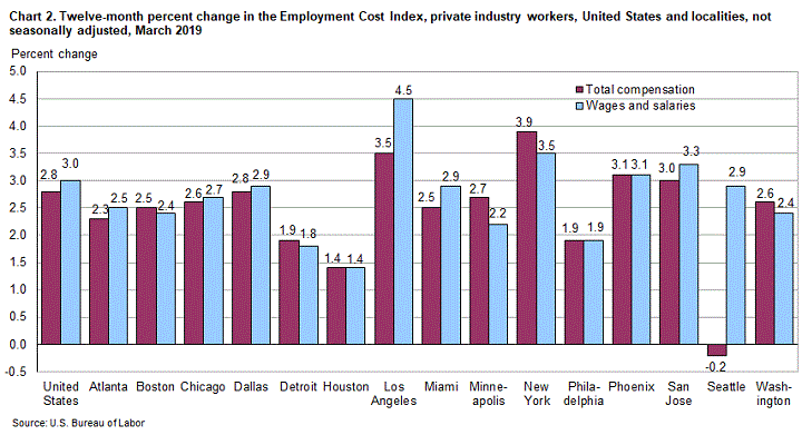 Chart 2. Twelve-month percent change in the Employment Cost Index, private industry workers, United States and localities, not seasonally adjusted, March 2019