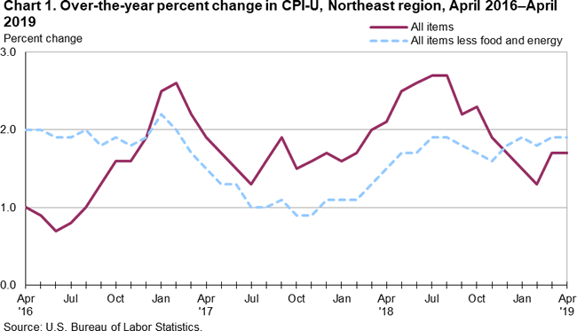 Chart 1. Over-the-year percent change in CPI-U, Northeast region, April 2016-April 2019